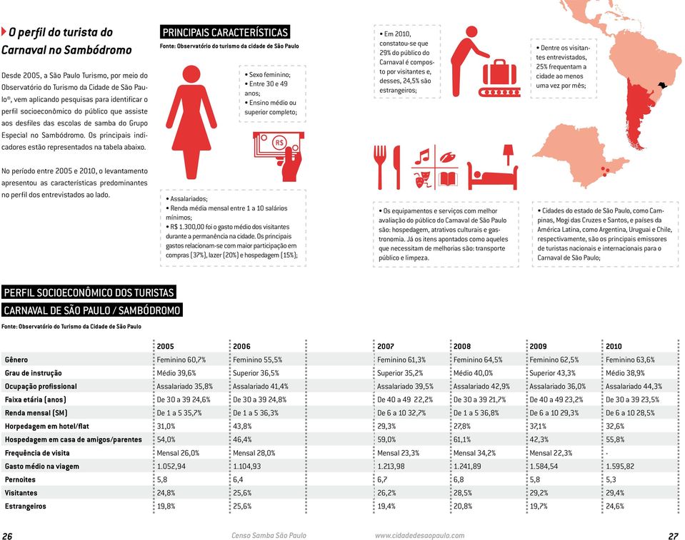Principais características Fonte: Observatório do turismo da cidade de São Paulo Sexo feminino; Entre 30 e 49 anos; Ensino médio ou superior completo; Em 2010, constatou-se que 29% do público do