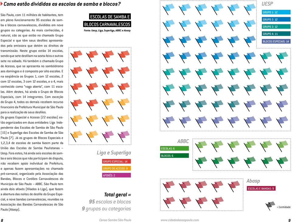 As mais conhecidas, é natural, são as que estão no chamado Grupo Especial e que têm seus desfiles apresentados pela emissora que detém os direitos de transmissão.