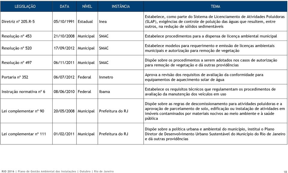 sólidos sedimentáveis Resolução nº 453 21/10/2008 Municipal SMAC Estabelece procedimentos para a dispensa de licença ambiental municipal Resolução nº 520 17/09/2012 Municipal SMAC Resolução nº 497