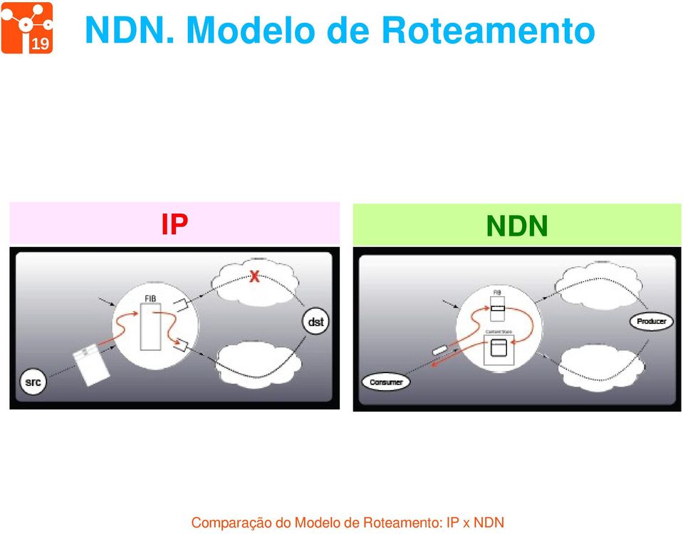 Roteamento IP NDN