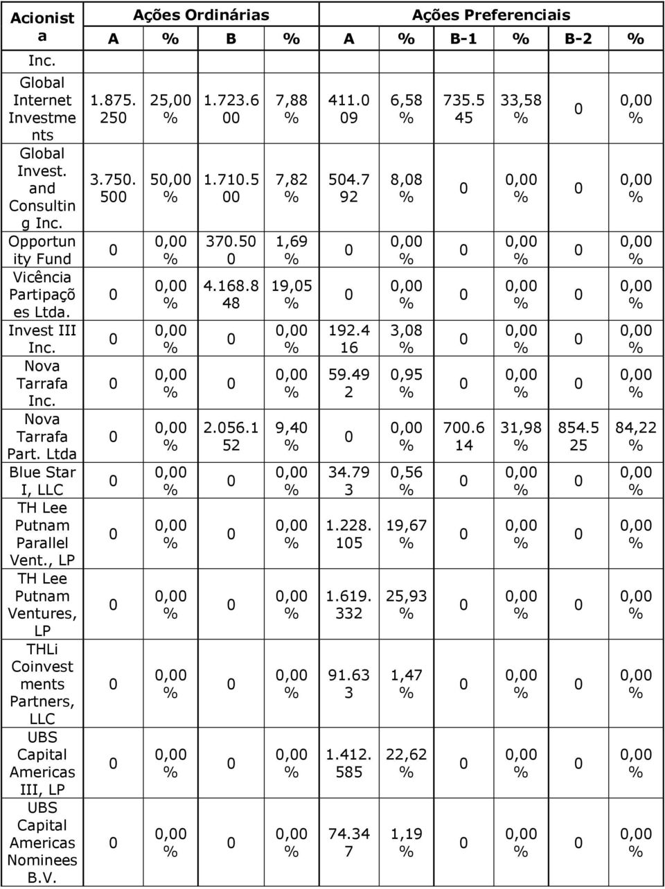 4 16 3,8,, Nova Tarrafa Inc.,, 59.49 2,95,, Nova Tarrafa Part. Ltda, 2.56.1 52 9,4, 7.6 14 31,98 854.5 25 84,22 Blue Star I, LLC,, 34.79 3,56,, TH Lee Putnam Parallel Vent., LP,, 1.