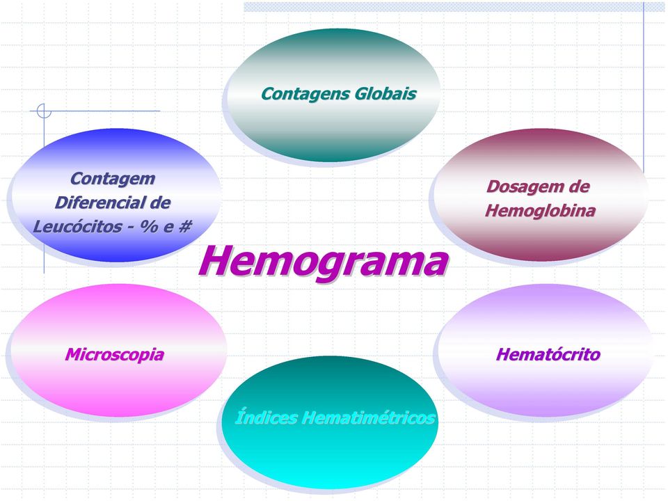 Dosagem de Hemoglobina Hemograma