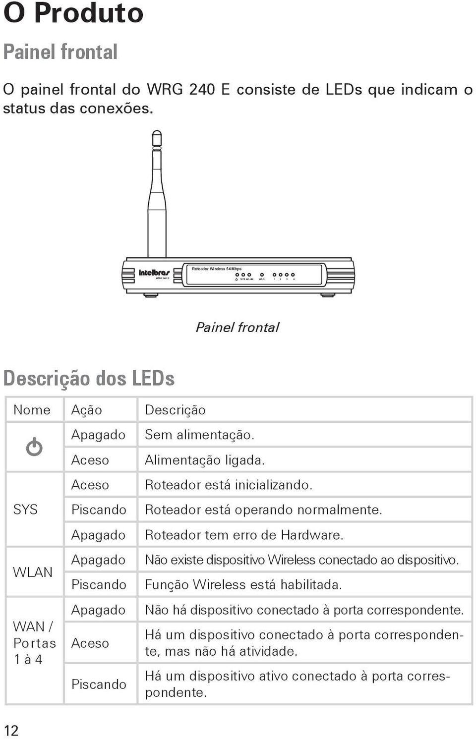 Roteador está inicializando. Roteador está operando normalmente. Roteador tem erro de Hardware. Apagado Não existe dispositivo Wireless conectado ao dispositivo.