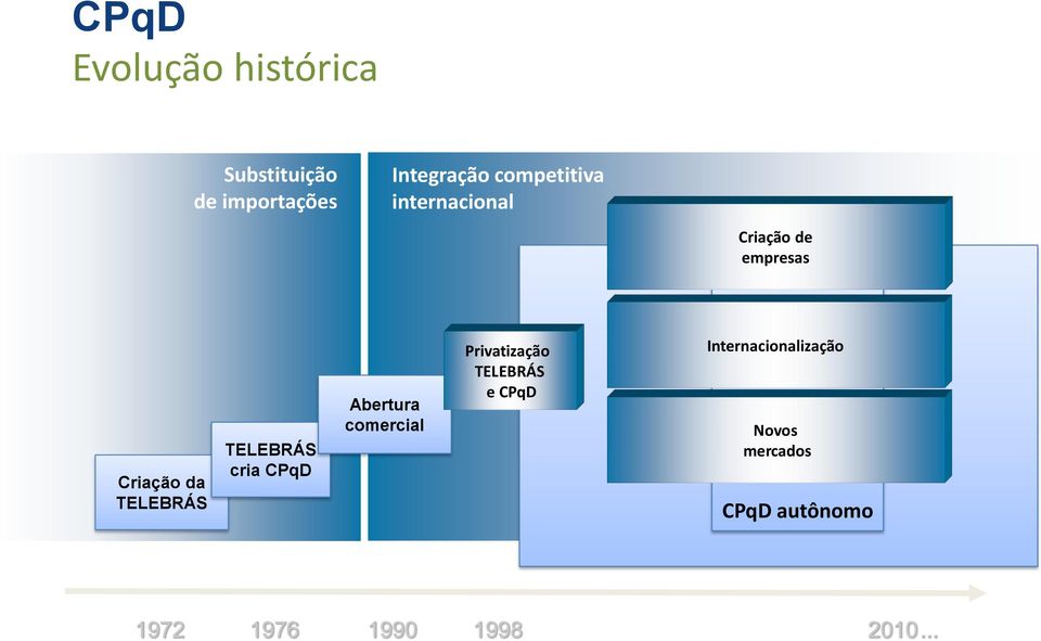 TELEBRÁS cria CPqD Abertura comercial Privatização TELEBRÁS e CPqD