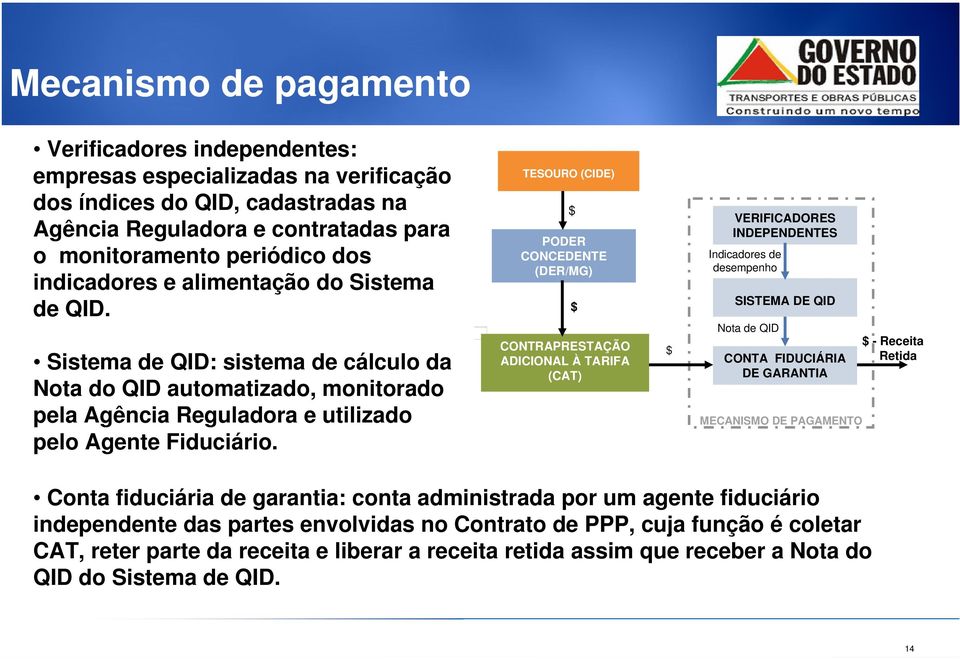 TESOURO (CIDE) $ PODER CONCEDENTE (DER/MG) $ CONTRAPRESTAÇÃO ADICIONAL À TARIFA (CAT) $ VERIFICADORES INDEPENDENTES Indicadores de desempenho SISTEMA DE QID Nota de QID CONTA FIDUCIÁRIA DE GARANTIA