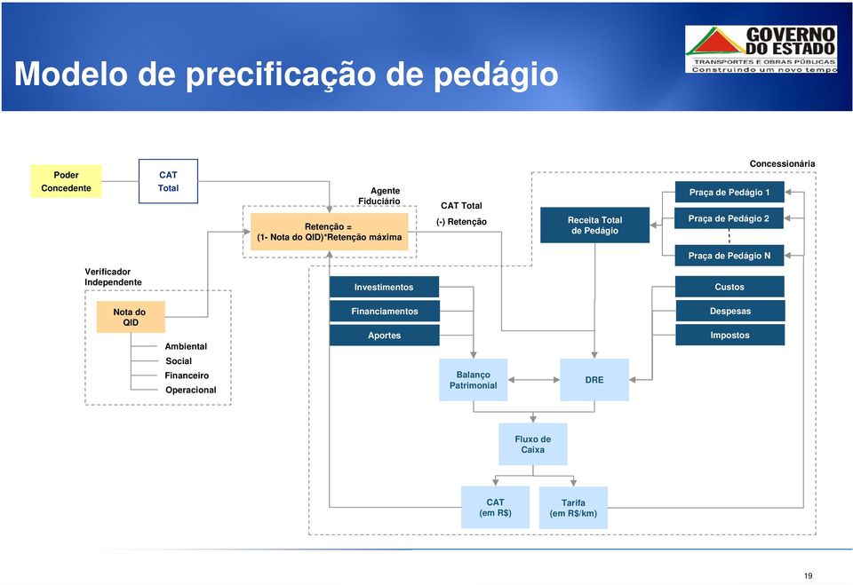 Pedágio 2 Praça de Pedágio N Verificador Independente Investimentos Custos Nota do QID Financiamentos Despesas