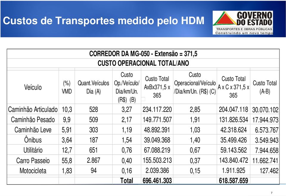 118 30.070.102 Caminhão Pesado 9,9 509 2,17 149.771.507 1,91 131.826.534 17.944.973 Caminhão Leve 5,91 303 1,19 48.892.391 1,03 42.318.624 6.573.767 Ônibus 3,64 187 1,54 39.049.368 1,40 35.499.426 3.