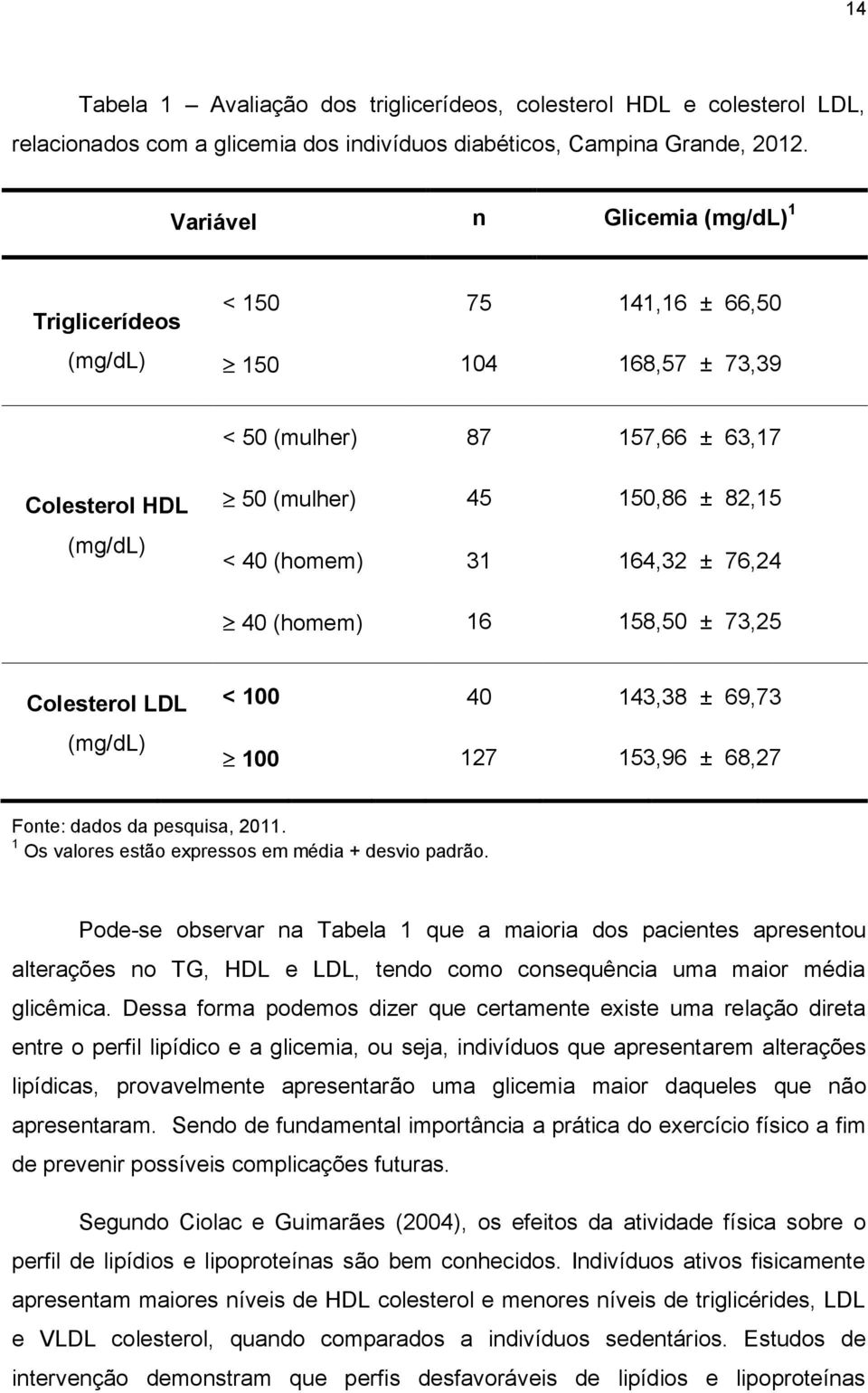 31 164,32 ± 76,24 40 (homem) 16 158,50 ± 73,25 Colesterol LDL (mg/dl) < 100 40 143,38 ± 69,73 100 127 153,96 ± 68,27 Fonte: dados da pesquisa, 2011.