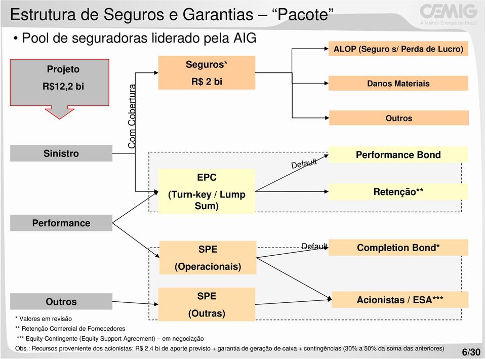 Outros * Valores em revisão ** Retenção Comercial de Fornecedores SPE Acionistas / ESA*** (Outras) *** Equity Contingente (Equity Support Agreement) em