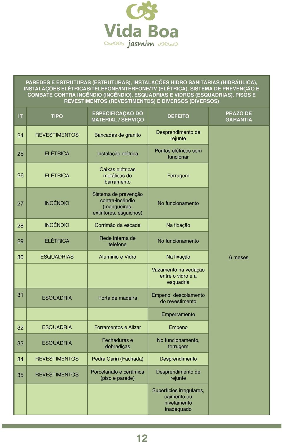granito Desprendimento de rejunte 25 ELÉTRICA Instalação elétrica Pontos elétricos sem funcionar 26 ELÉTRICA Caixas elétricas metálicas do barramento Ferrugem 27 INCÊNDIO Sistema de prevenção