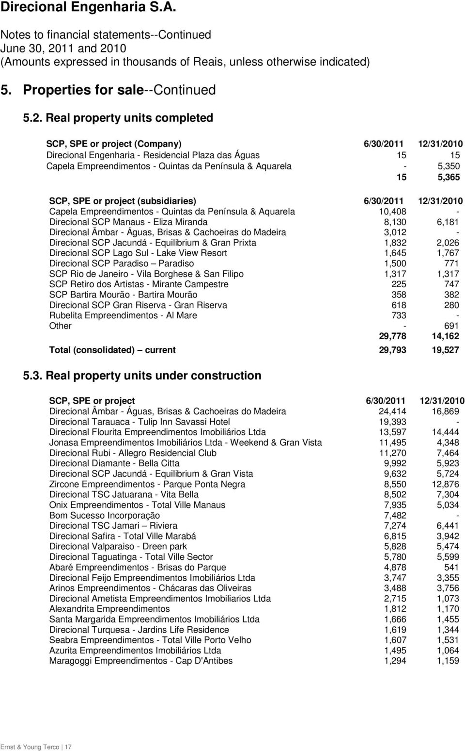 5,350 15 5,365 SCP, SPE or project (subsidiaries) 6/30/2011 12/31/2010 Capela Empreendimentos - Quintas da Península & Aquarela 10,408 - Direcional SCP Manaus - Eliza Miranda 8,130 6,181 Direcional