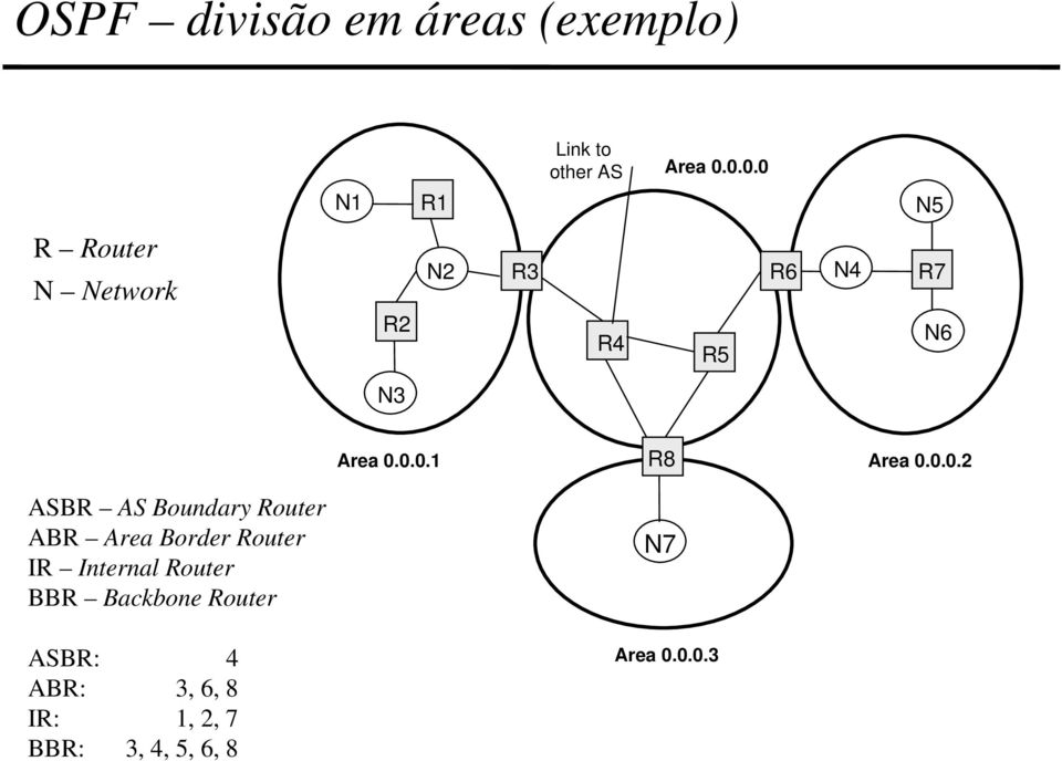 0.0.2 ASBR AS Boundary Router ABR Area Border Router IR Internal Router BBR