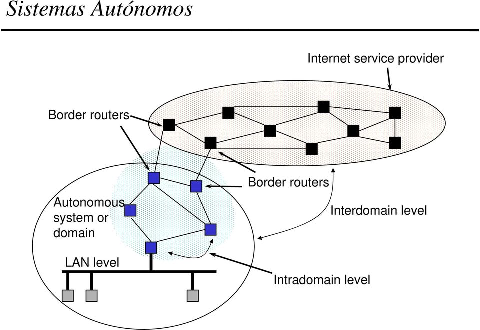 system or domain LAN level Border