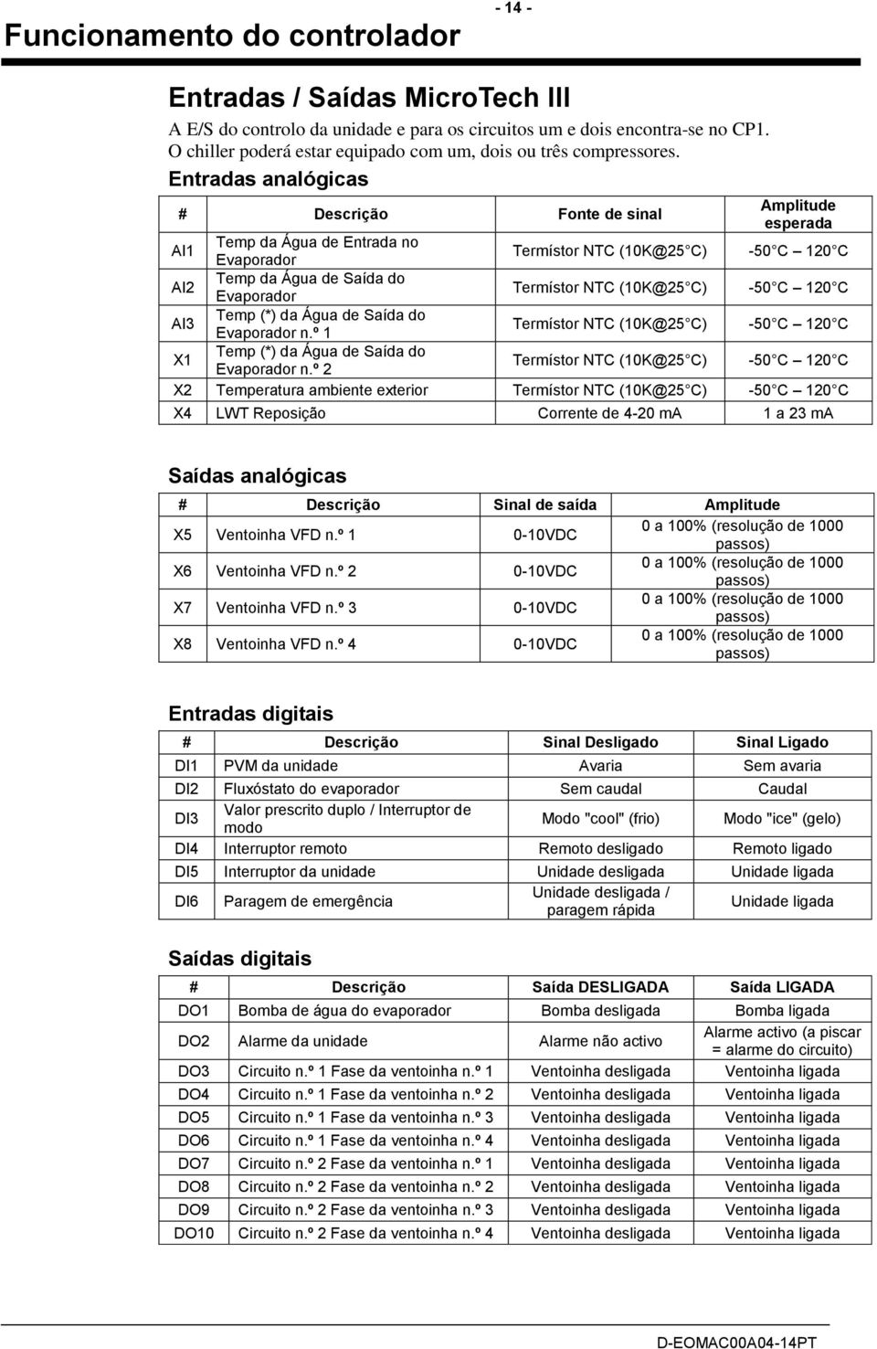 Entradas analógicas # Descrição Fonte de sinal Amplitude esperada AI1 Temp da Água de Entrada no Evaporador Termístor NTC (10K@25 C) -50 C 120 C AI2 Temp da Água de Saída do Evaporador Termístor NTC