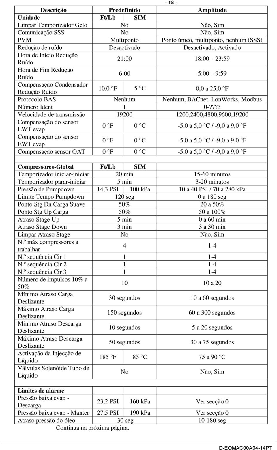 0 F 5 C 0,0 a 25,0 F Protocolo BAS Nenhum Nenhum, BACnet, LonWorks, Modbus Número Ident 1 0-?