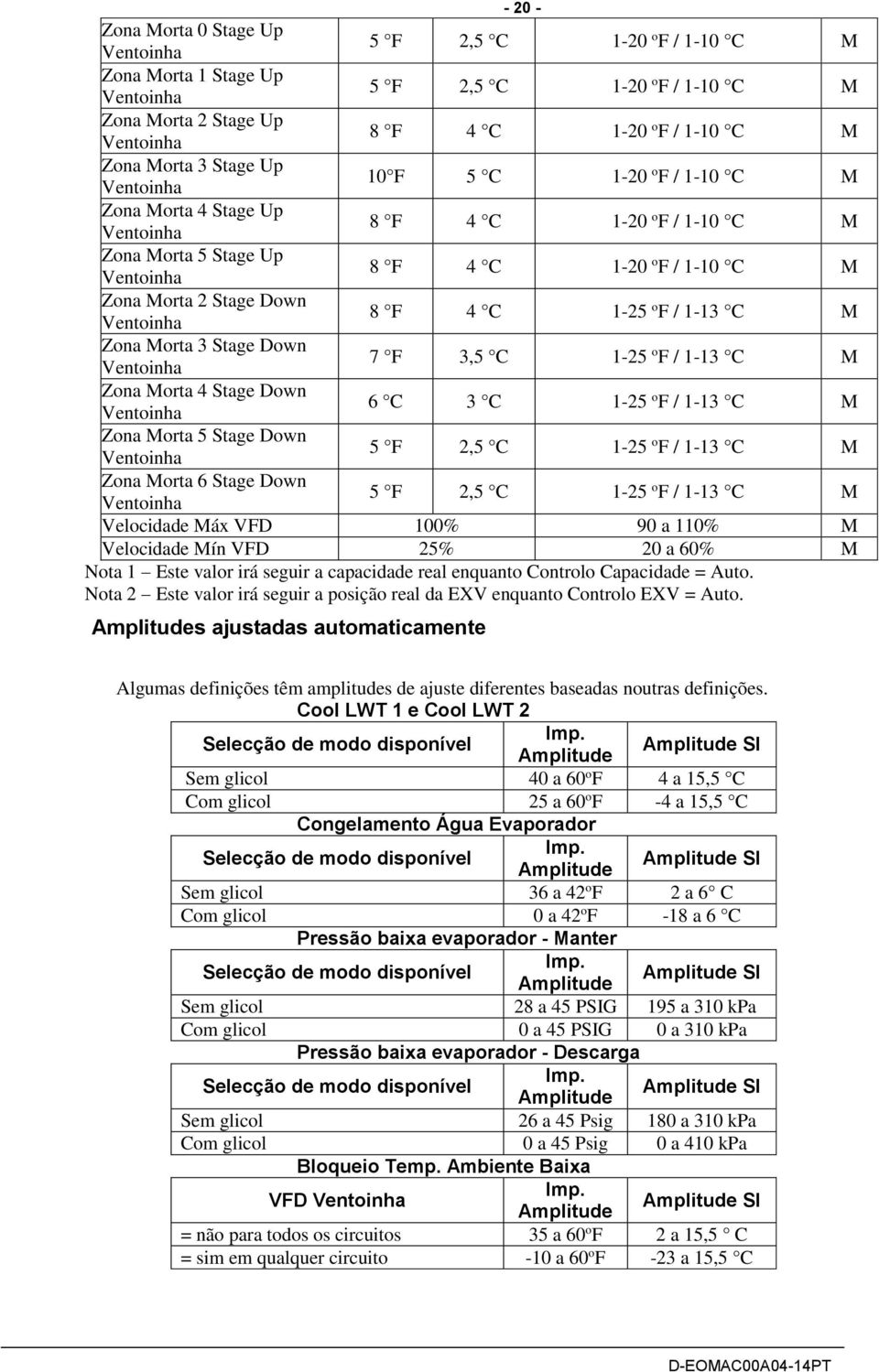 Ventoinha 8 F 4 C 1-25 o F / 1-13 C M Zona Morta 3 Stage Down Ventoinha 7 F 3,5 C 1-25 o F / 1-13 C M Zona Morta 4 Stage Down Ventoinha 6 C 3 C 1-25 o F / 1-13 C M Zona Morta 5 Stage Down Ventoinha 5