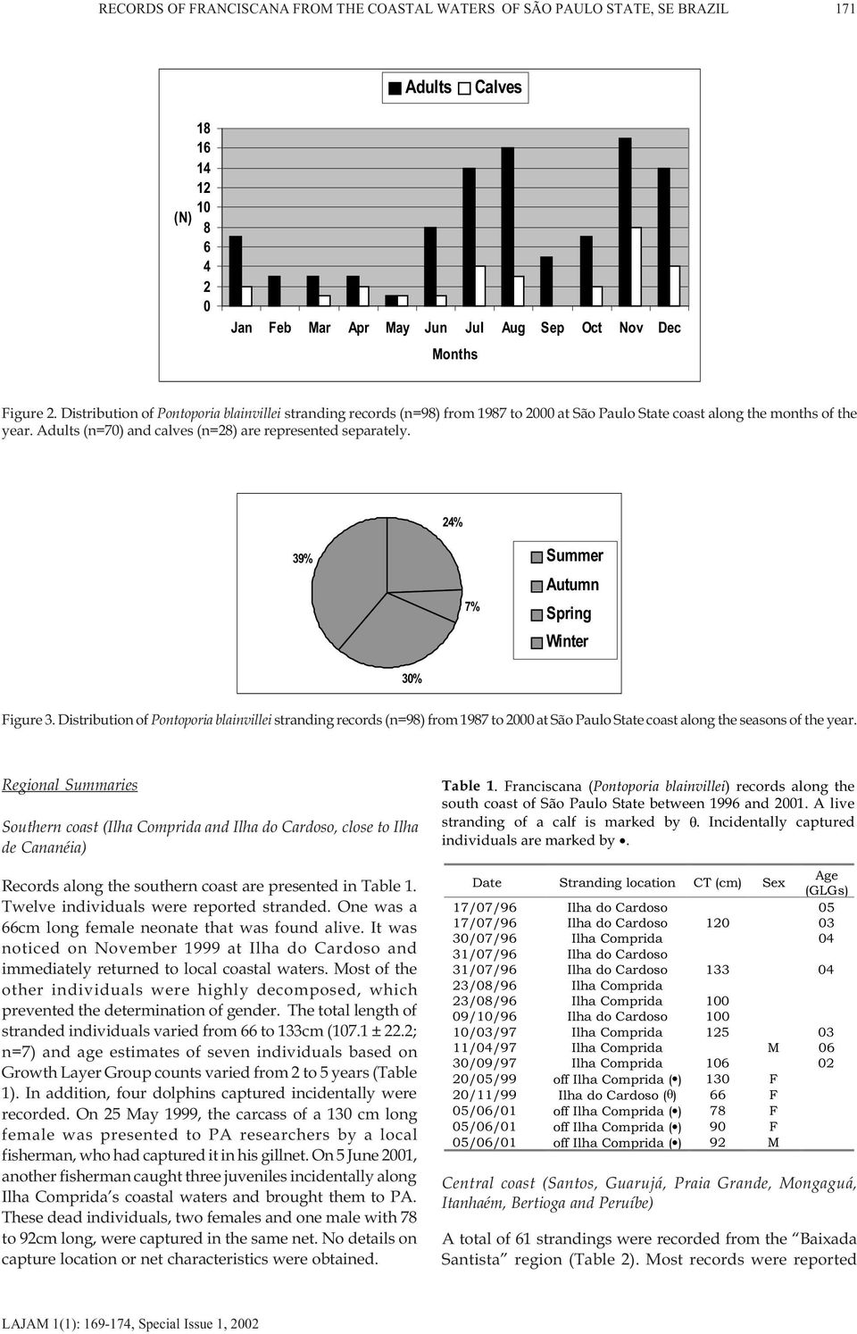 24% 39% Summer Autumn 7% 30% Spring Winter Figure 3. Distribution of Pontoporia blainvillei stranding records (n=98) from 1987 to 2000 at São Paulo State coast along the seasons of the year.