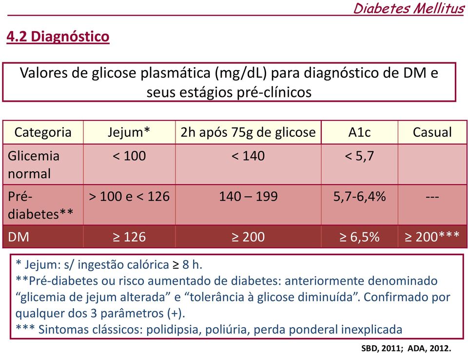 Casual Glicemia normal Prédiabetes** < 100 < 140 < 5,7 > 100 e < 126 140 199 5,7-6,4% --- DM 126 200 6,5% 200*** * Jejum: s/ ingestão calórica 8 h.