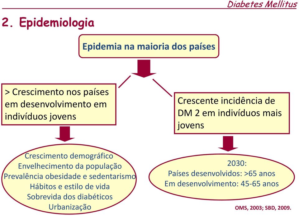 demográfico Envelhecimento da população Prevalência obesidade e sedentarismo Hábitos e estilo de vida