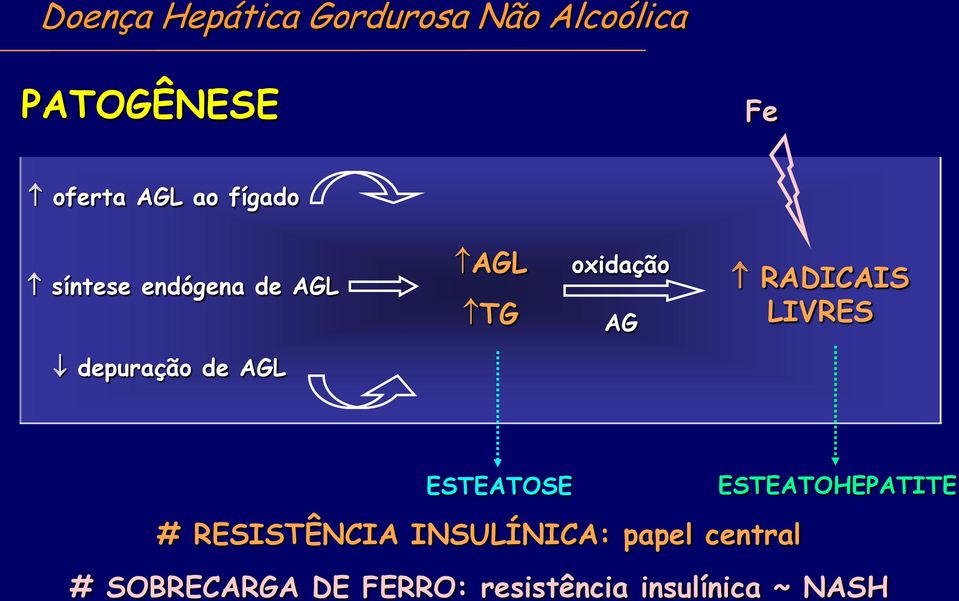 depuração de AGL ESTEATOSE ESTEATOHEPATITE # RESISTÊNCIA