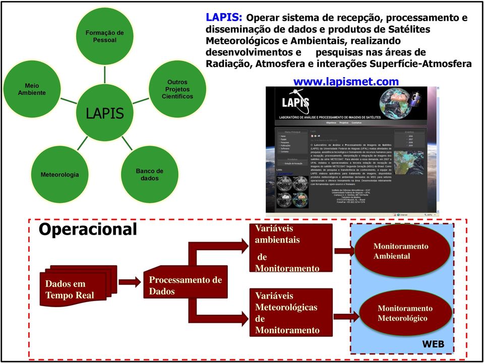 LAPIS Outros Projetos Científicos www.lapismet.