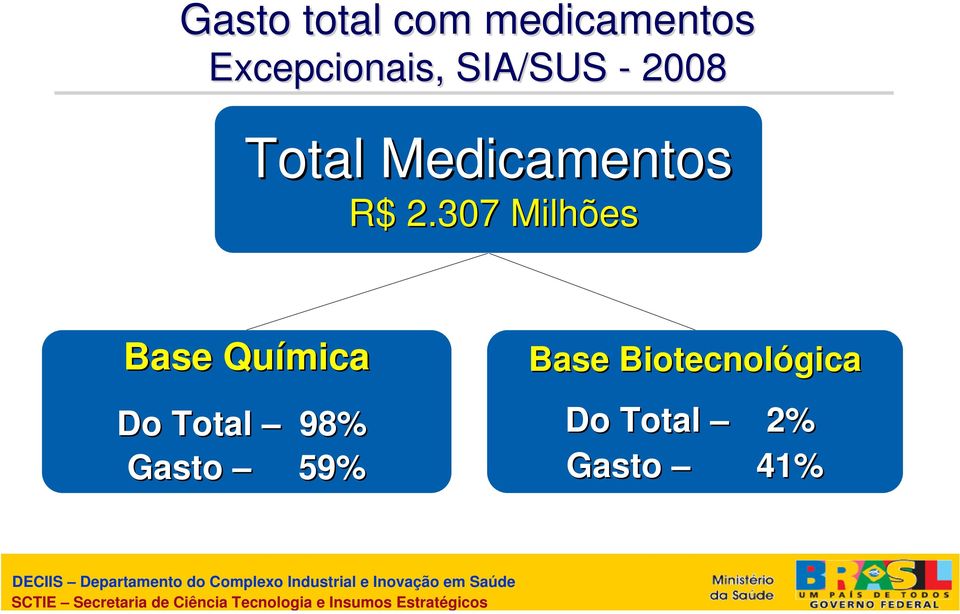 307 Milhões Base Química Do Total 98% Gasto 59% Base