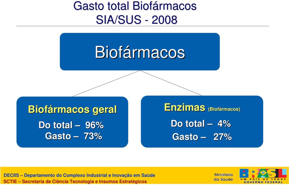 (Biofármacos) Do total 4% Gasto 27% DES DECIIS