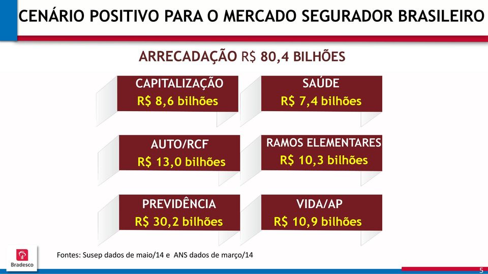 bilhões RAMOS ELEMENTARES R$ 10,3 bilhões PREVIDÊNCIA R$ 30,2 bilhões