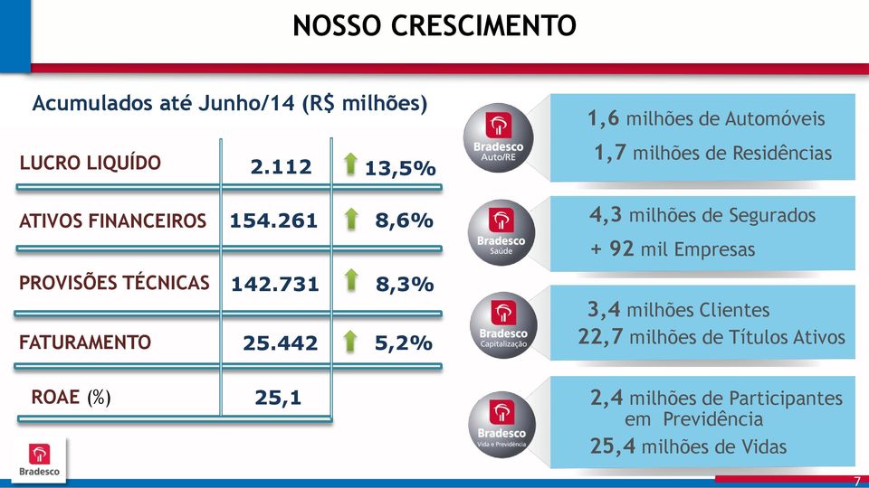 261 8,6% 4,3 milhões de Segurados + 92 mil Empresas PROVISÕES TÉCNICAS FATURAMENTO 142.731 25.