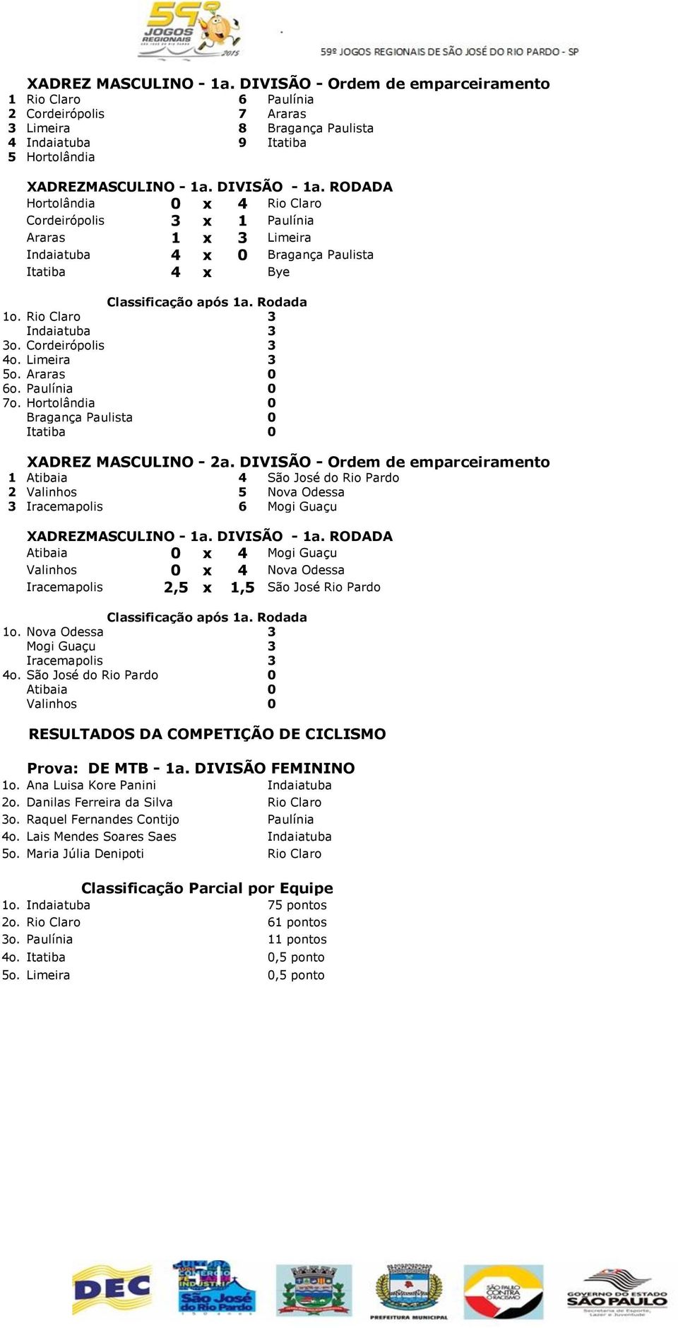 Rio Claro 3 Indaiatuba 3 3o. Cordeirópolis 3 4o. Limeira 3 5o. Araras 0 6o. Paulínia 0 7o. Hortolândia 0 Bragança Paulista 0 Itatiba 0 XADREZ MASCULINO - 2a.