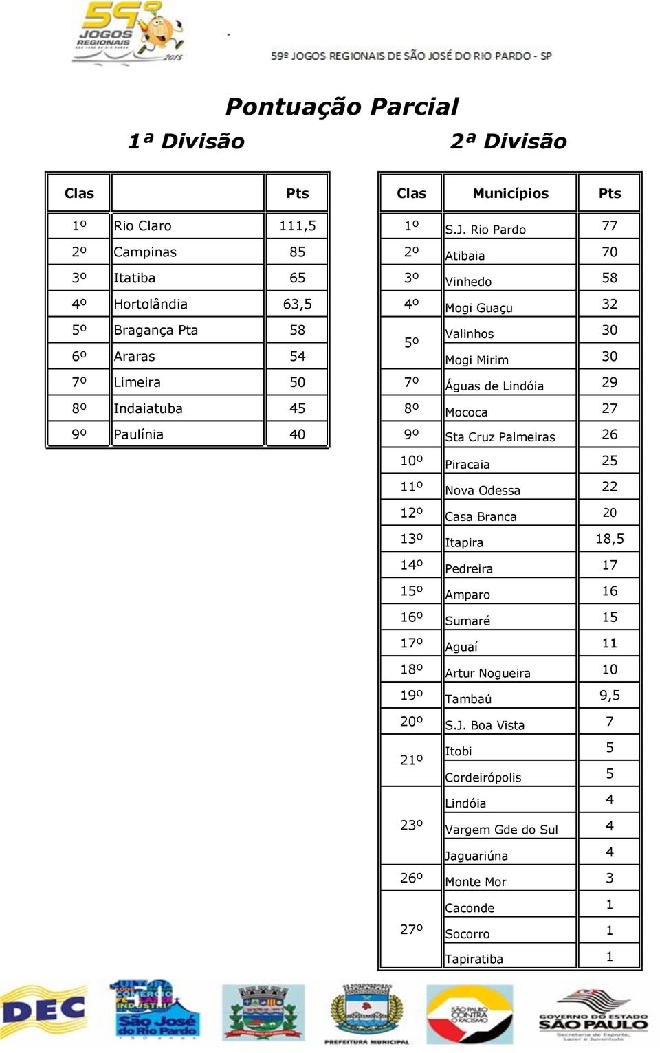 Limeira 50 7º Águas de Lindóia 29 8º Indaiatuba 45 8º Mococa 27 9º Paulínia 40 9º Sta Cruz Palmeiras 26 10º Piracaia 25 11º Nova Odessa 22 12º Casa Branca 20 13º Itapira