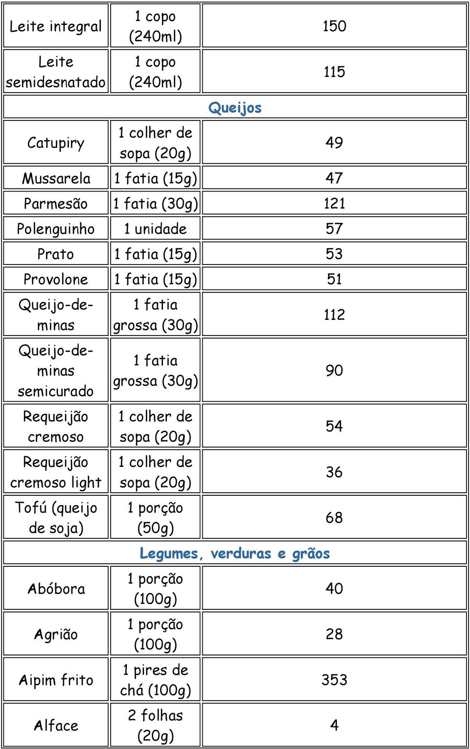 semicurado Requeijão cremoso Requeijão cremoso light Tofú (queijo de soja) Abóbora Agrião Aipim frito Alface