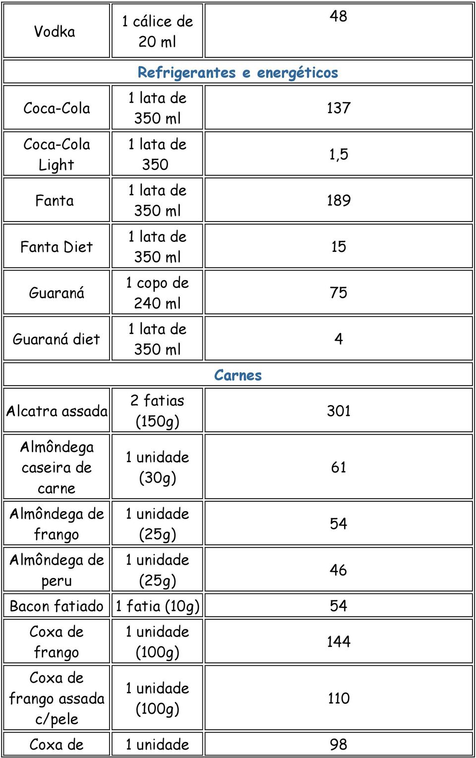 lata de 350 1 lata de 350 ml 1 lata de 350 ml 1 copo de 240 ml 1 lata de 350 ml 2 fatias (150g) (30g) (25g) (25g)