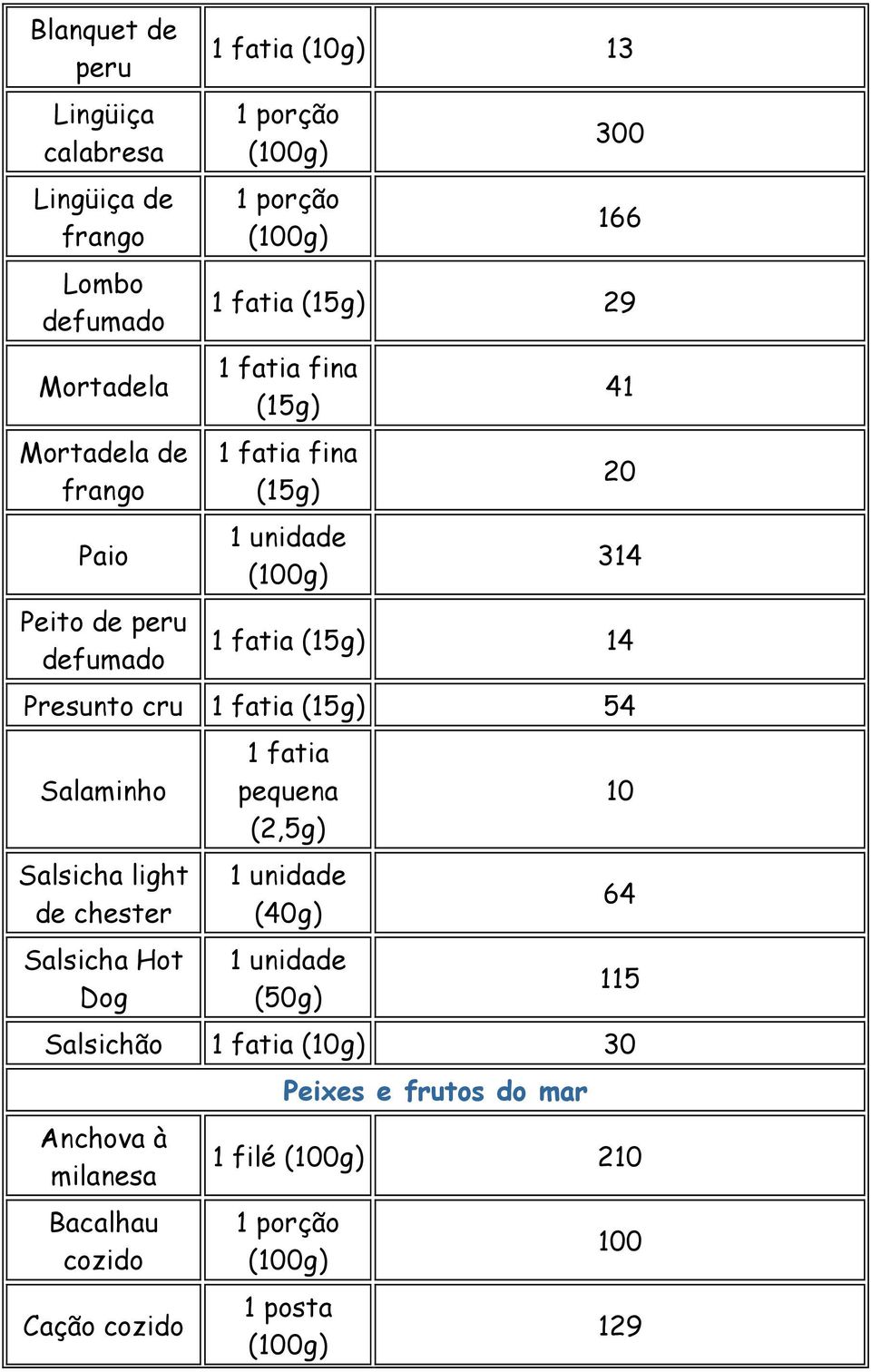 Presunto cru (15g) 54 Salaminho Salsicha light de chester Salsicha Hot Dog pequena (2,5g) (40g) (50g)