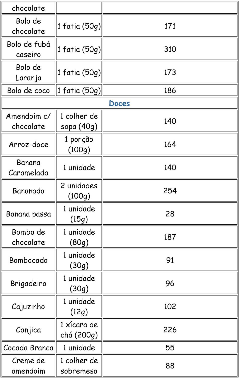 chocolate Bombocado Brigadeiro Cajuzinho Canjica sopa (40g) Doces 140 164 140 2 unidades (15g) (80g)