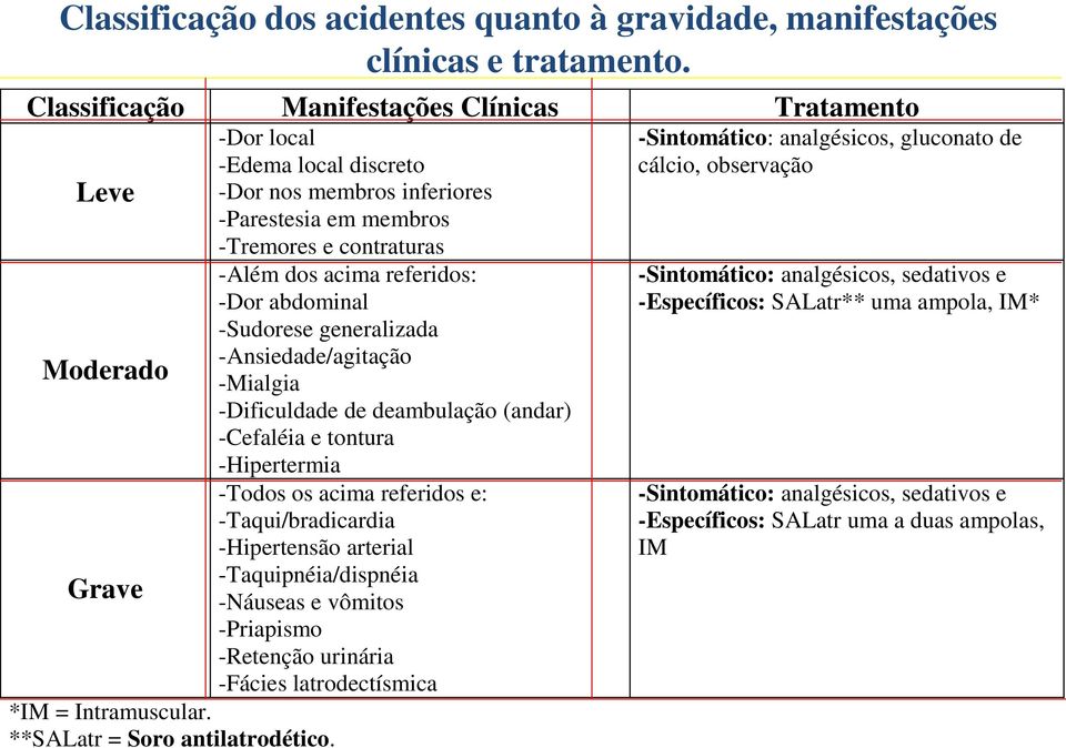 -Dor local -Edema local discreto -Dor nos membros inferiores -Parestesia em membros -Tremores e contraturas -Além dos acima referidos: -Dor abdominal -Sudorese generalizada -Ansiedade/agitação