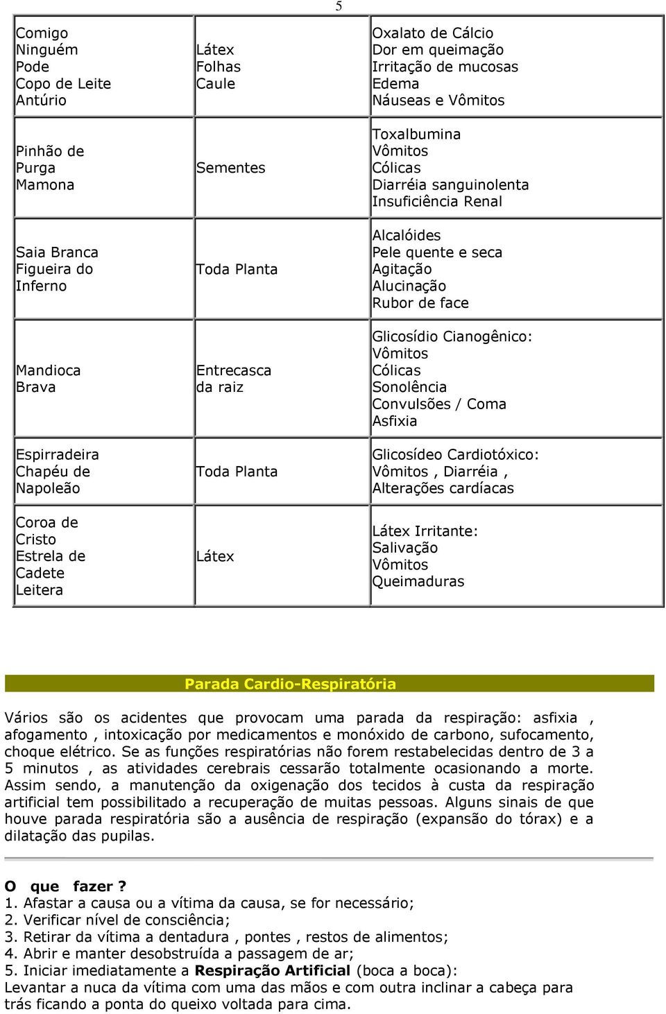 sanguinolenta Insuficiência Renal Alcalóides Pele quente e seca Agitação Alucinação Rubor de face Glicosídio Cianogênico: Vômitos Cólicas Sonolência Convulsões / Coma Asfixia Glicosídeo Cardiotóxico: