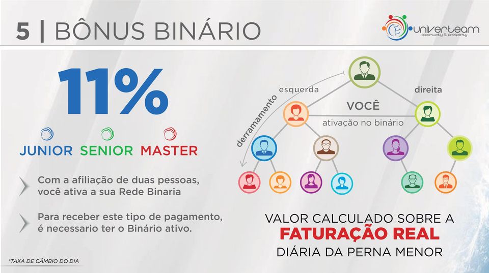 Binaria Para receber este tipo de pagamento, é necessario ter o Binário ativo.