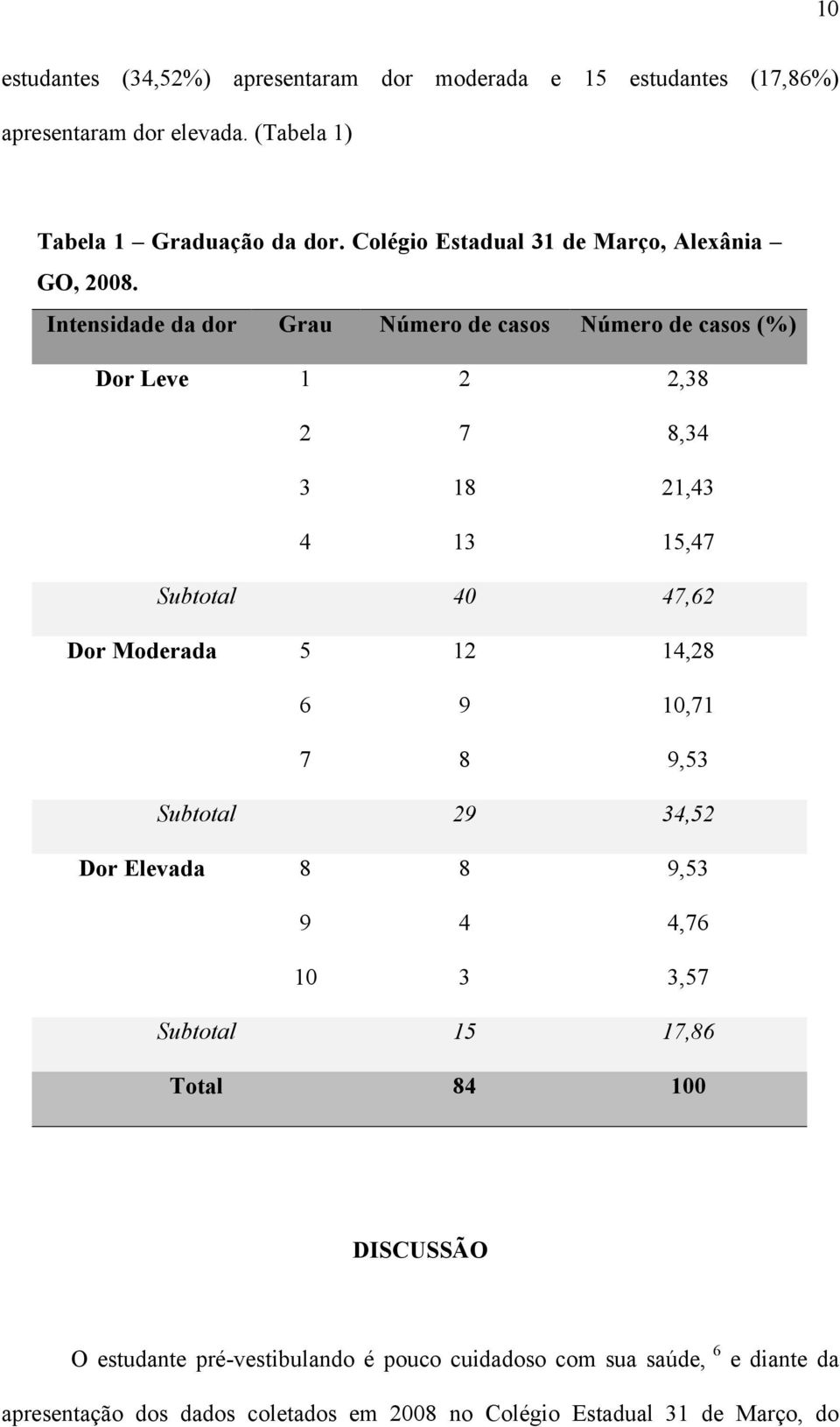 Intensidade da dor Grau Número de casos Número de casos (%) Dor Leve 1 2 2,38 2 7 8,34 3 18 21,43 4 13 15,47 Subtotal 40 47,62 Dor Moderada 5 12 14,28