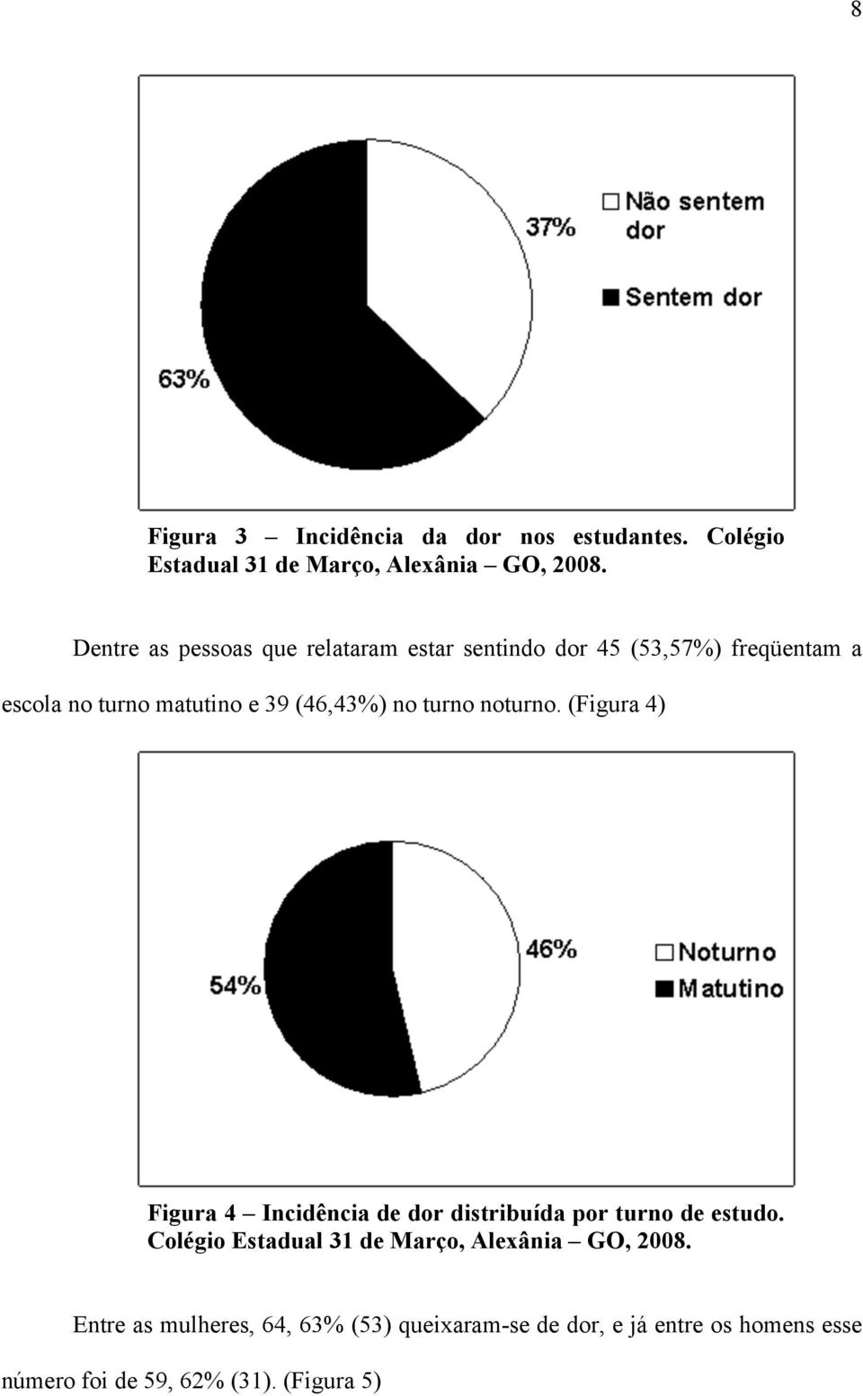 no turno noturno. (Figura 4) Figura 4 Incidência de dor distribuída por turno de estudo.