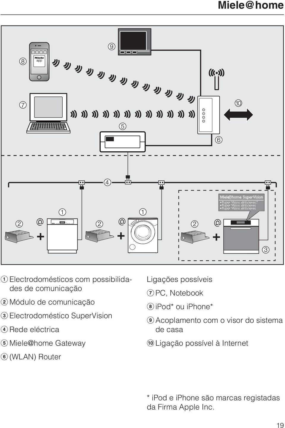 possíveis PC, Notebook ipod* ou iphone* Acoplamento com o visor do sistema de casa