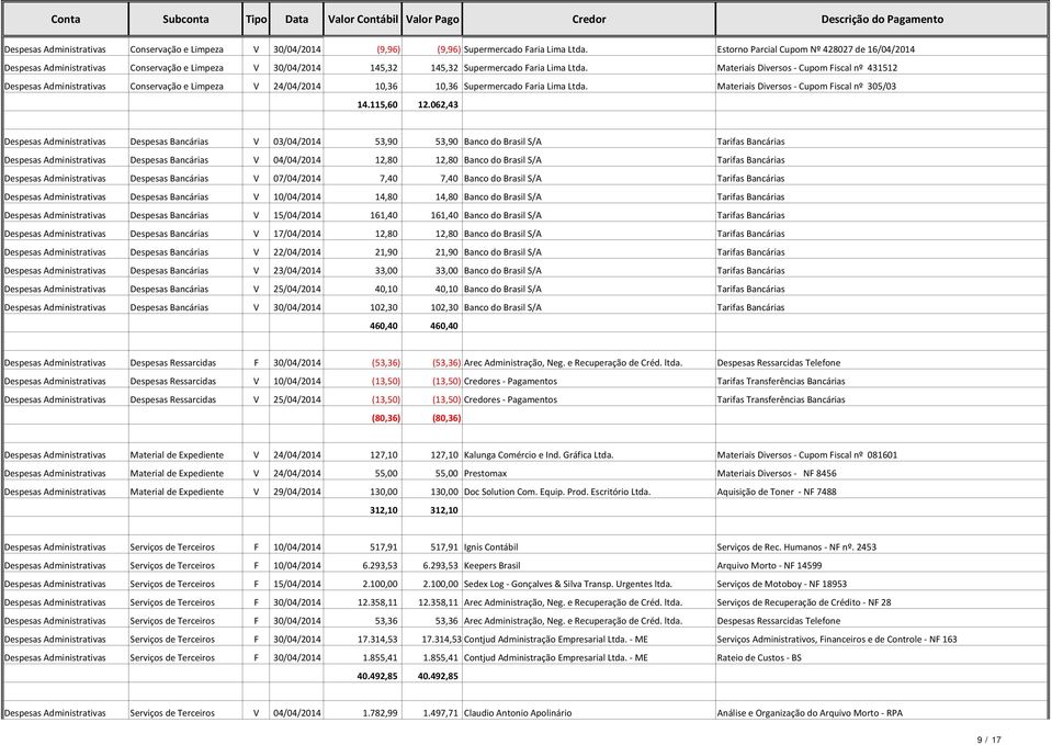 Materiais Diversos Cupom Fiscal nº 431512 Despesas Administrativas Conservação e Limpeza V 24/04/2014 10,36 10,36 Supermercado Faria Lima Ltda. Materiais Diversos Cupom Fiscal nº 305/03 14.115,60 12.