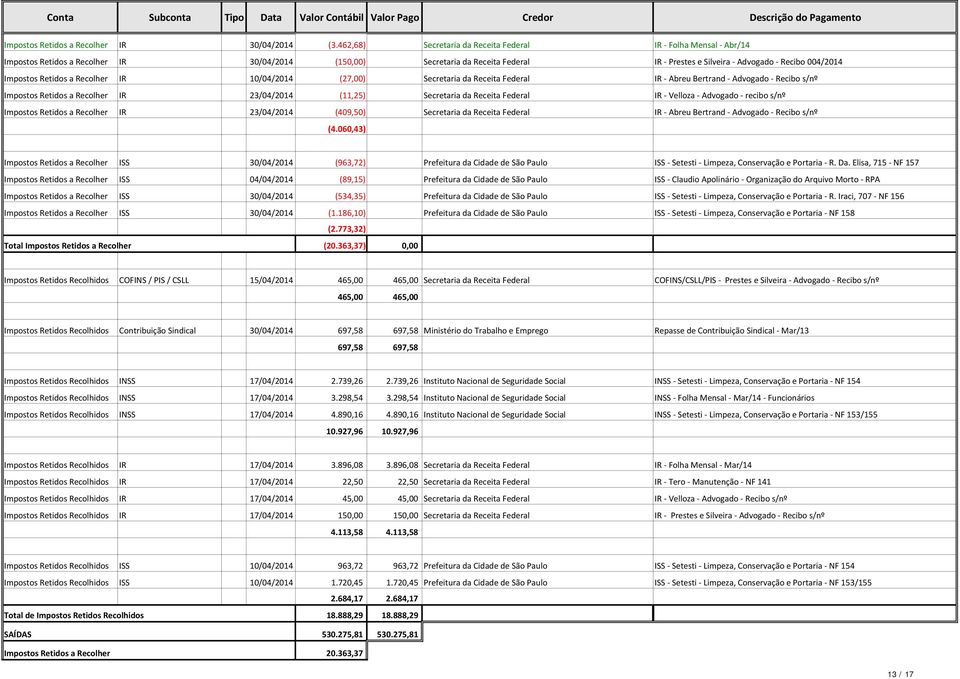 Retidos a Recolher IR 10/04/2014 (27,00) Secretaria da Receita Federal IR Abreu Bertrand Advogado Recibo s/nº Impostos Retidos a Recolher IR 23/04/2014 (11,25) Secretaria da Receita Federal IR