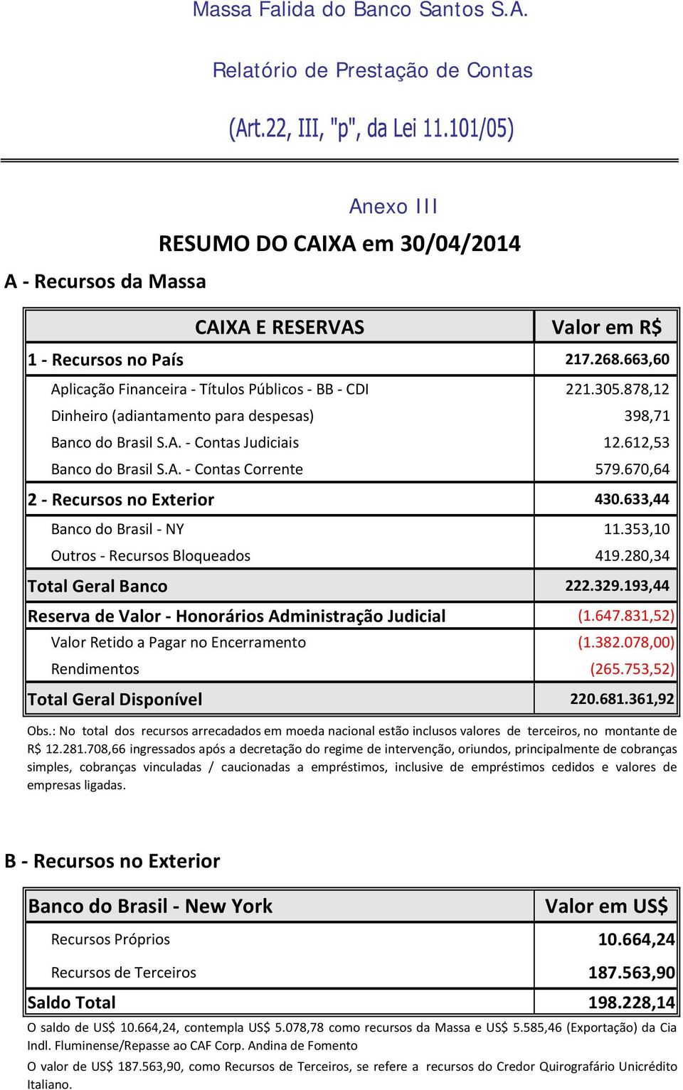 670,64 2 Recursos no Exterior 430.633,44 Banco do Brasil NY 11.353,10 Outros Recursos Bloqueados 419.280,34 Total Geral Banco 222.329.193,44 Reserva de Valor Honorários Administração Judicial (1.647.