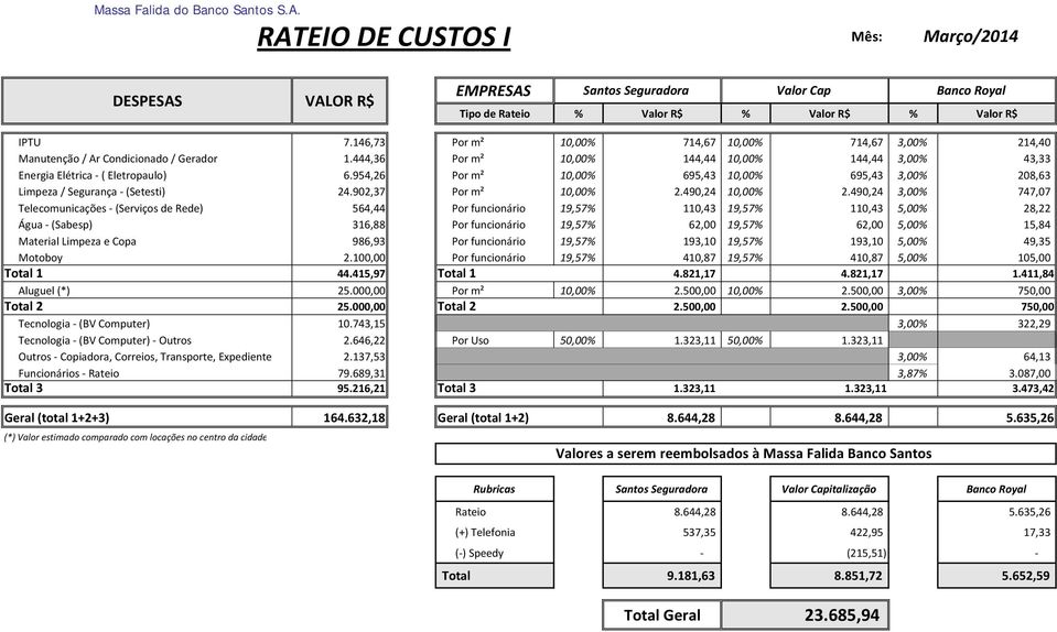 954,26 Por m² 10,00% 695,43 10,00% 695,43 3,00% 208,63 Limpeza / Segurança (Setesti) 24.902,37 Por m² 10,00% 2.490,24 10,00% 2.