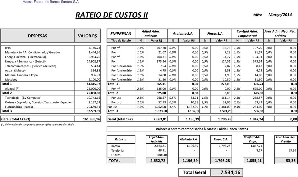 444,36 Por m² 1,5% 21,67 0,0% 0,00 0,5% 7,22 1,5% 21,67 0,0% 0,00 Energia Elétrica ( Eletropaulo) 6.