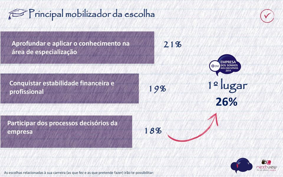 Participar dos processos decisórios da empresa 19% 18% 1º lugar 26% As