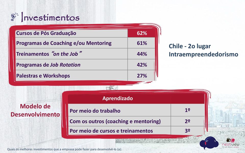 de Desenvolvimento Aprendizado Por meio do trabalho 1º Com os outros (coaching e mentoring) 2º Por meio de