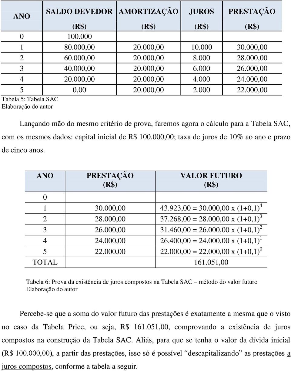 000,00; taxa de juros de 10% ao ano e prazo de cinco anos. ANO PRESTAÇÃO VALOR FUTURO 0 1 30.000,00 43.923,00 = 30.000,00 x (1+0,1) 4 2 28.000,00 37.268,00 = 28.000,00 x (1+0,1) 3 3 26.000,00 31.