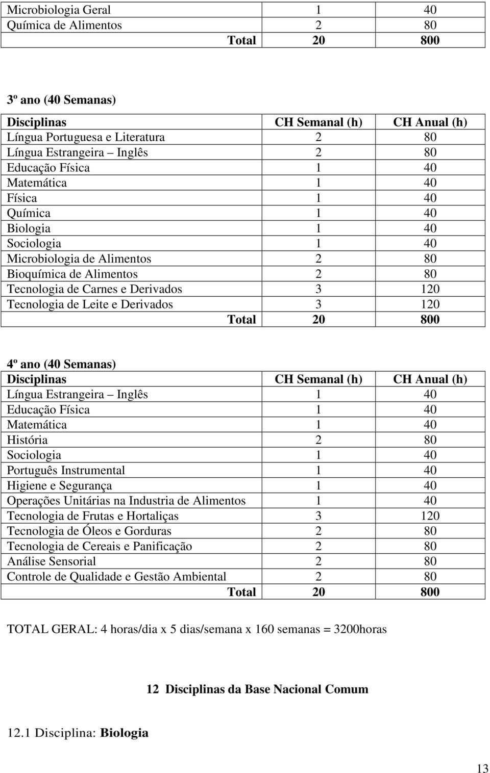 Leite e Derivados 3 120 Total 20 800 4º ano (40 Semanas) Disciplinas CH Semanal (h) CH Anual (h) Língua Estrangeira Inglês 1 40 Educação Física 1 40 Matemática 1 40 História 2 80 Sociologia 1 40